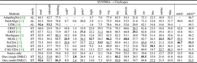 Figure 4 for MetaCorrection: Domain-aware Meta Loss Correction for Unsupervised Domain Adaptation in Semantic Segmentation