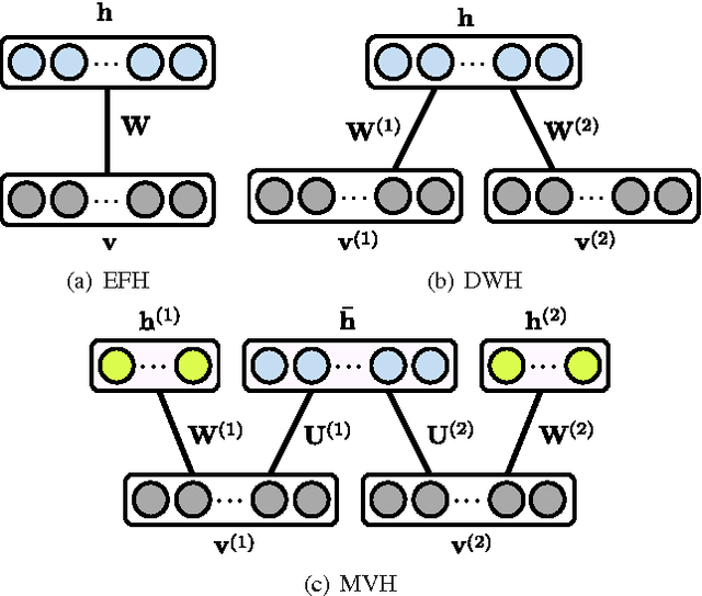 Figure 2 for Learning Features with Structure-Adapting Multi-view Exponential Family Harmoniums