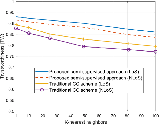 Figure 4 for Semi-Supervised Learning for Channel Charting-Aided IoT Localization in Millimeter Wave Networks