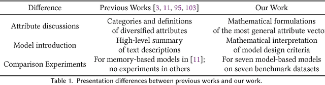 Figure 2 for Attribute-aware Collaborative Filtering: Survey and Classification