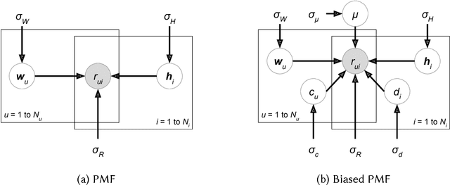 Figure 3 for Attribute-aware Collaborative Filtering: Survey and Classification