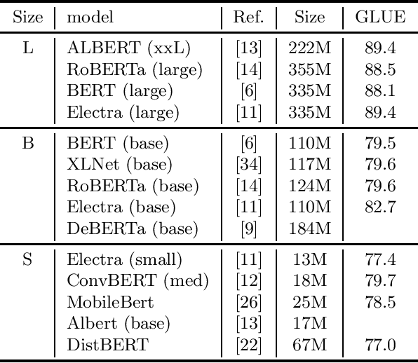 Figure 3 for Short-answer scoring with ensembles of pretrained language models