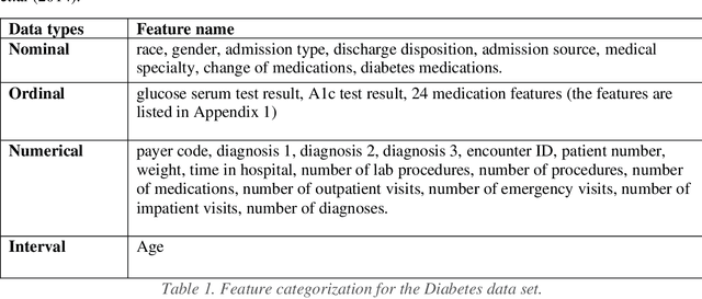 Figure 1 for Explainable Multi-class Classification of Medical Data