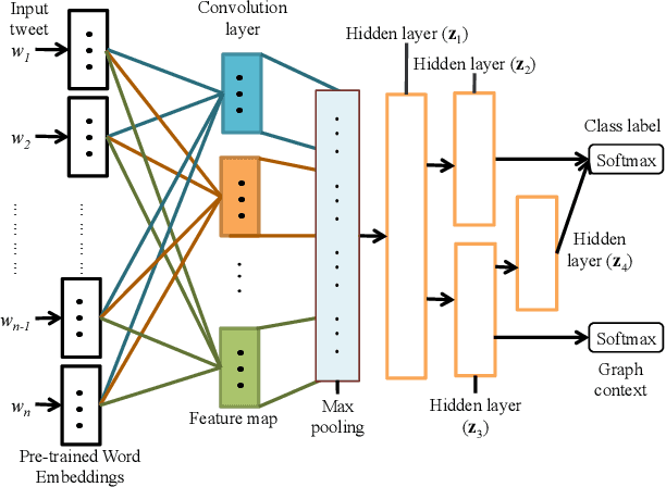 Figure 1 for Graph Based Semi-supervised Learning with Convolution Neural Networks to Classify Crisis Related Tweets