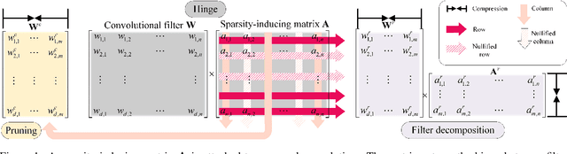 Figure 1 for Group Sparsity: The Hinge Between Filter Pruning and Decomposition for Network Compression
