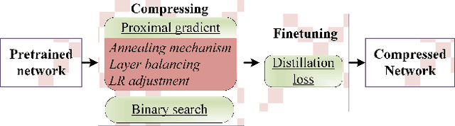 Figure 3 for Group Sparsity: The Hinge Between Filter Pruning and Decomposition for Network Compression