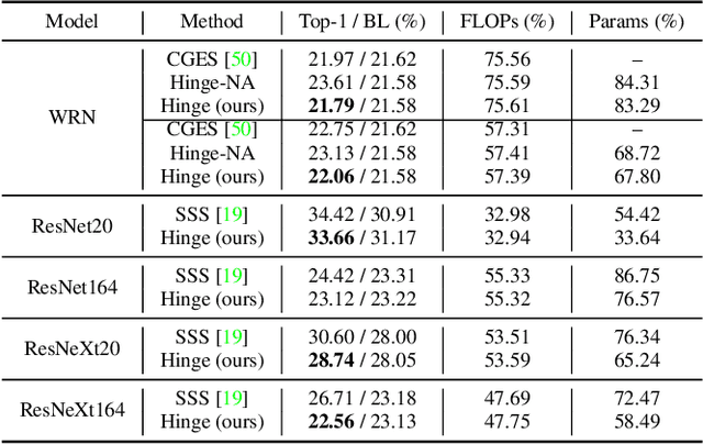 Figure 4 for Group Sparsity: The Hinge Between Filter Pruning and Decomposition for Network Compression