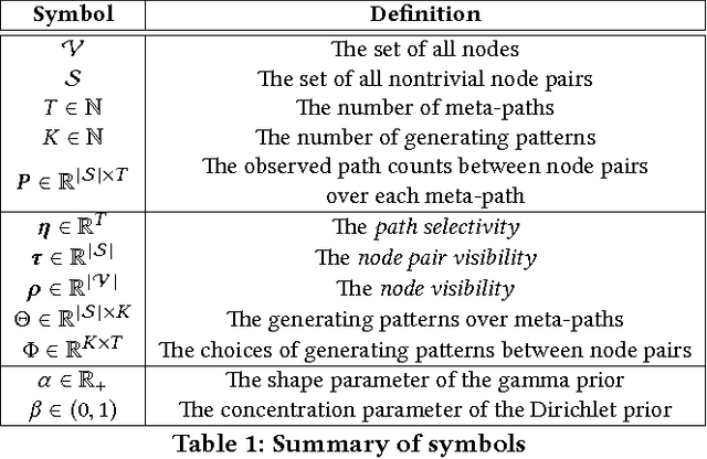 Figure 2 for PReP: Path-Based Relevance from a Probabilistic Perspective in Heterogeneous Information Networks