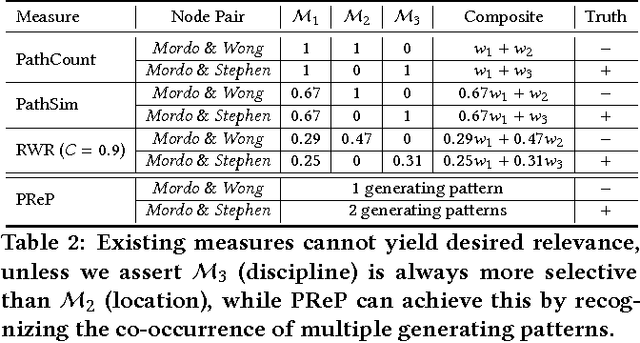 Figure 4 for PReP: Path-Based Relevance from a Probabilistic Perspective in Heterogeneous Information Networks