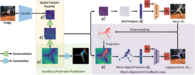 Figure 3 for 3D Human Pose and Shape Regression with Pyramidal Mesh Alignment Feedback Loop