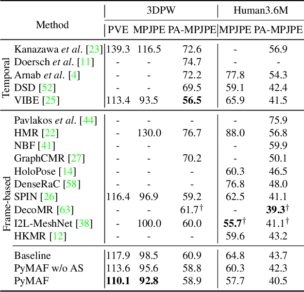 Figure 2 for 3D Human Pose and Shape Regression with Pyramidal Mesh Alignment Feedback Loop