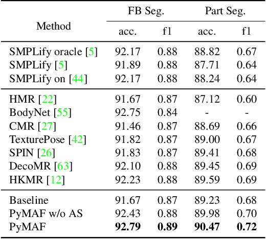Figure 4 for 3D Human Pose and Shape Regression with Pyramidal Mesh Alignment Feedback Loop