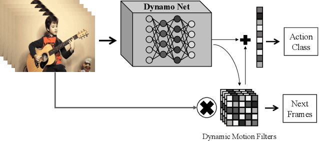 Figure 1 for DynamoNet: Dynamic Action and Motion Network