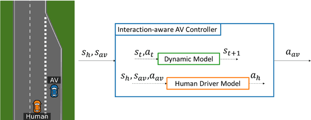Figure 1 for Validating human driver models for interaction-aware automated vehicle controllers: A human factors approach