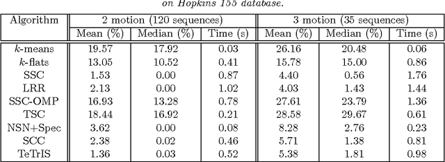 Figure 3 for Uniform Hypergraph Partitioning: Provable Tensor Methods and Sampling Techniques