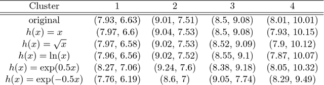 Figure 4 for Geometry and clustering with metrics derived from separable Bregman divergences