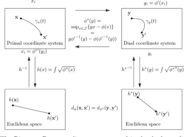 Figure 1 for Geometry and clustering with metrics derived from separable Bregman divergences