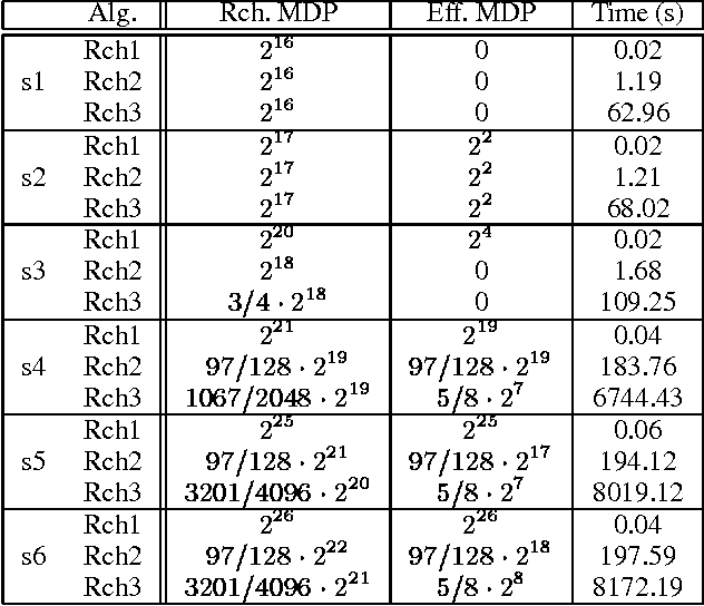 Figure 2 for Structured Reachability Analysis for Markov Decision Processes