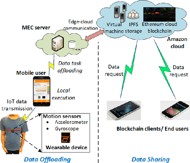Figure 3 for A Cooperative Architecture of Data Offloading and Sharing for Smart Healthcare with Blockchain