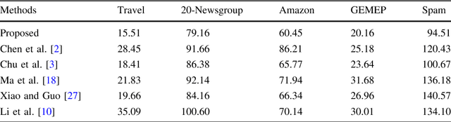 Figure 3 for Cross Domain Adaptation by Learning Partially Shared Classifiers and Weighting Source Data Points in the Shared Subspaces