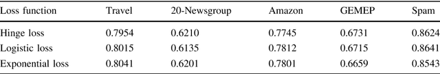 Figure 4 for Cross Domain Adaptation by Learning Partially Shared Classifiers and Weighting Source Data Points in the Shared Subspaces