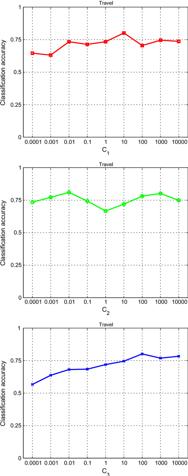 Figure 1 for Cross Domain Adaptation by Learning Partially Shared Classifiers and Weighting Source Data Points in the Shared Subspaces