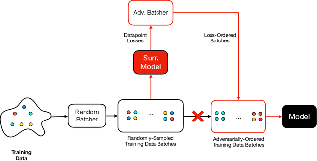 Figure 1 for Manipulating SGD with Data Ordering Attacks