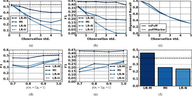 Figure 2 for Learning Time Series Detection Models from Temporally Imprecise Labels