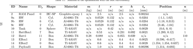 Figure 4 for Constrained optimisation of preliminary spacecraft configurations under the design-for-demise paradigm