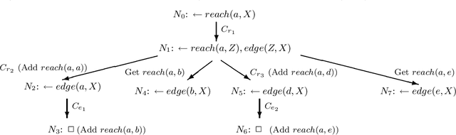 Figure 1 for Linear Tabulated Resolution Based on Prolog Control Strategy