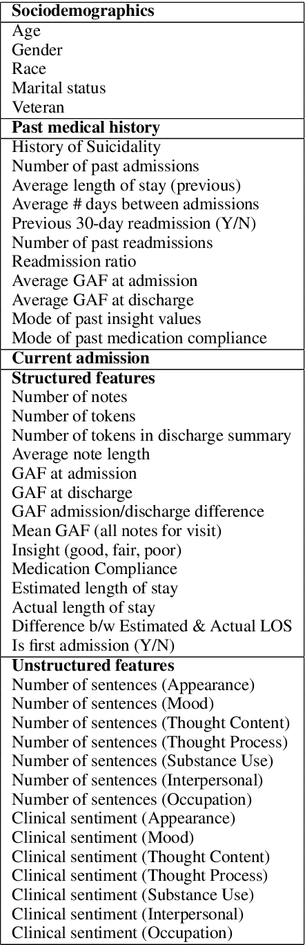 Figure 1 for Assessing the Efficacy of Clinical Sentiment Analysis and Topic Extraction in Psychiatric Readmission Risk Prediction