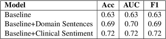 Figure 4 for Assessing the Efficacy of Clinical Sentiment Analysis and Topic Extraction in Psychiatric Readmission Risk Prediction