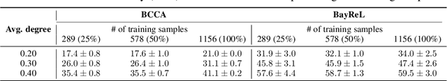 Figure 4 for BayReL: Bayesian Relational Learning for Multi-omics Data Integration