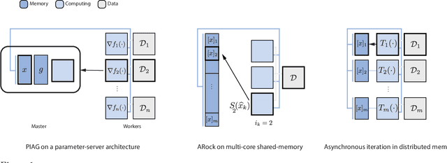 Figure 1 for Asynchronous Iterations in Optimization: New Sequence Results and Sharper Algorithmic Guarantees