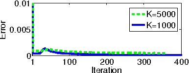 Figure 4 for Model-Parallel Inference for Big Topic Models