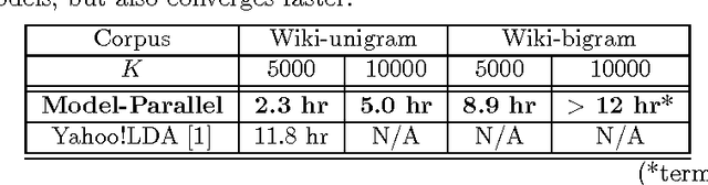 Figure 2 for Model-Parallel Inference for Big Topic Models