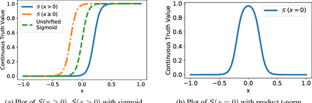 Figure 2 for CLN2INV: Learning Loop Invariants with Continuous Logic Networks