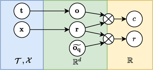 Figure 3 for Scalar is Not Enough: Vectorization-based Unbiased Learning to Rank