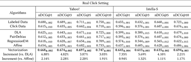 Figure 2 for Scalar is Not Enough: Vectorization-based Unbiased Learning to Rank