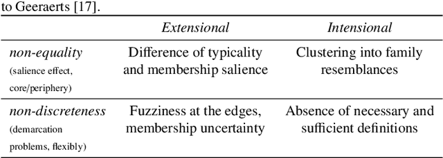 Figure 2 for Introducing the structural bases of typicality effects in deep learning