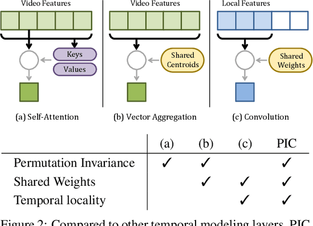 Figure 3 for PIC: Permutation Invariant Convolution for Recognizing Long-range Activities