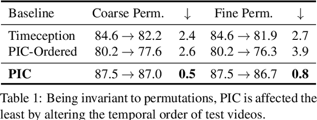 Figure 2 for PIC: Permutation Invariant Convolution for Recognizing Long-range Activities