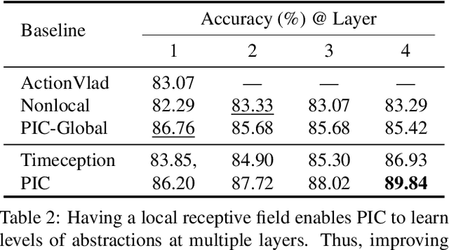 Figure 4 for PIC: Permutation Invariant Convolution for Recognizing Long-range Activities