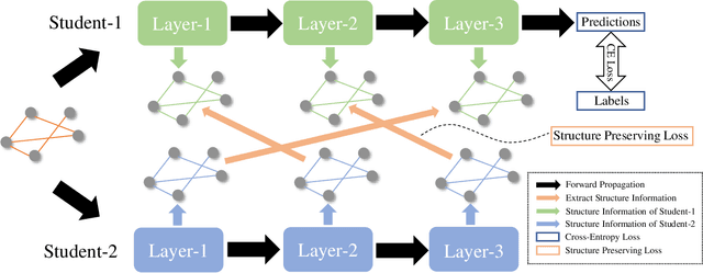 Figure 2 for Alignahead: Online Cross-Layer Knowledge Extraction on Graph Neural Networks