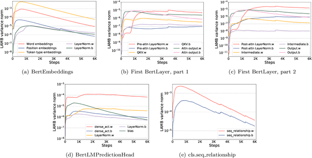 Figure 4 for 1-bit LAMB: Communication Efficient Large-Scale Large-Batch Training with LAMB's Convergence Speed