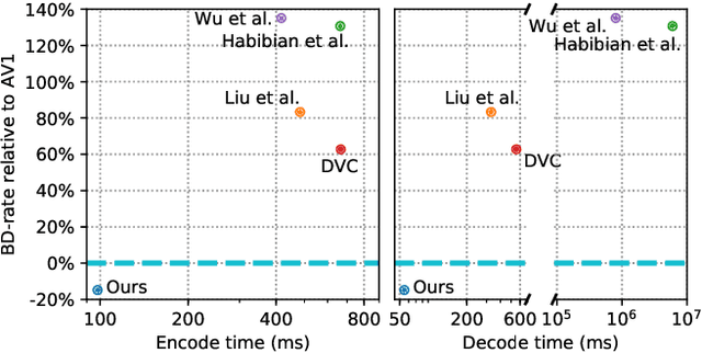 Figure 1 for ELF-VC: Efficient Learned Flexible-Rate Video Coding