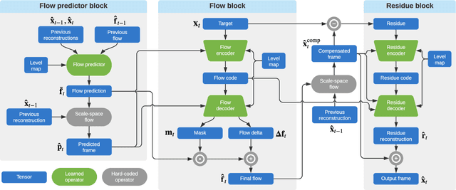 Figure 3 for ELF-VC: Efficient Learned Flexible-Rate Video Coding