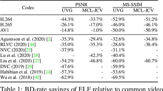 Figure 2 for ELF-VC: Efficient Learned Flexible-Rate Video Coding