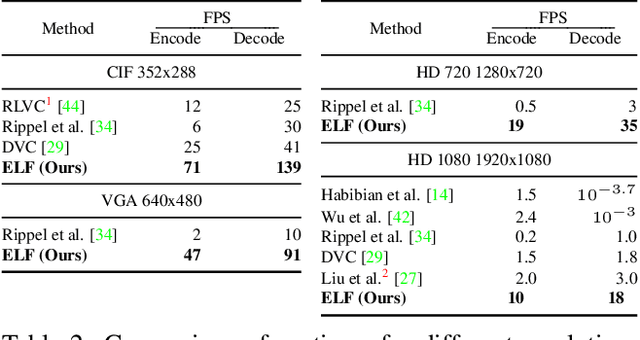 Figure 4 for ELF-VC: Efficient Learned Flexible-Rate Video Coding