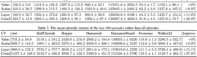 Figure 4 for Coordinate-wise Control Variates for Deep Policy Gradients